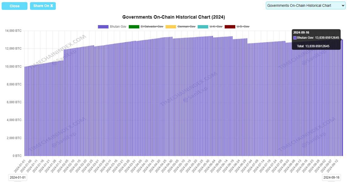 🪙 עתודות הביטקוין של ממלכת בהוטן עלו על 13,000 BTC, שווה ערך ל-756 מיליון דולר.