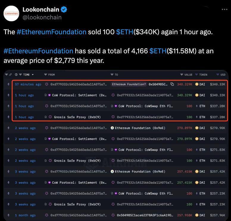 ⚪️ לפי Lookonchain, Ethereum Foundation מכרה השנה ETH בשווי 11.58 מיליון דולר, תוך מימוש 4166 ETH במחיר ממוצע של 2,779 דולר.