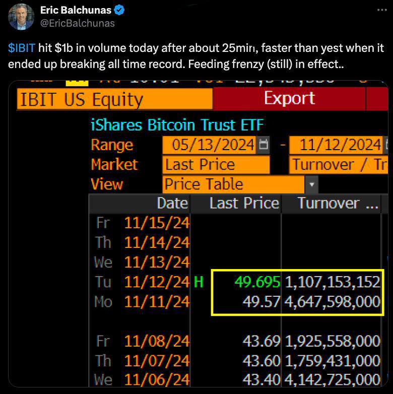 🠠 נפח המסחר של תעודת סל הביטקוין של BlackRock עלה על מיליארד דולר ב-25 הדקות הראשונות של הפגישה בארה"ב, דיווח אריק בלצ'ונס.
