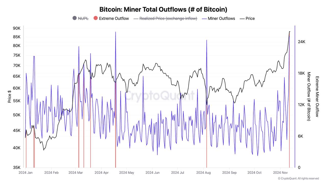 🟠 CryptoQuant מדווחת על עלייה במכירות ביטקוין על ידי כורים