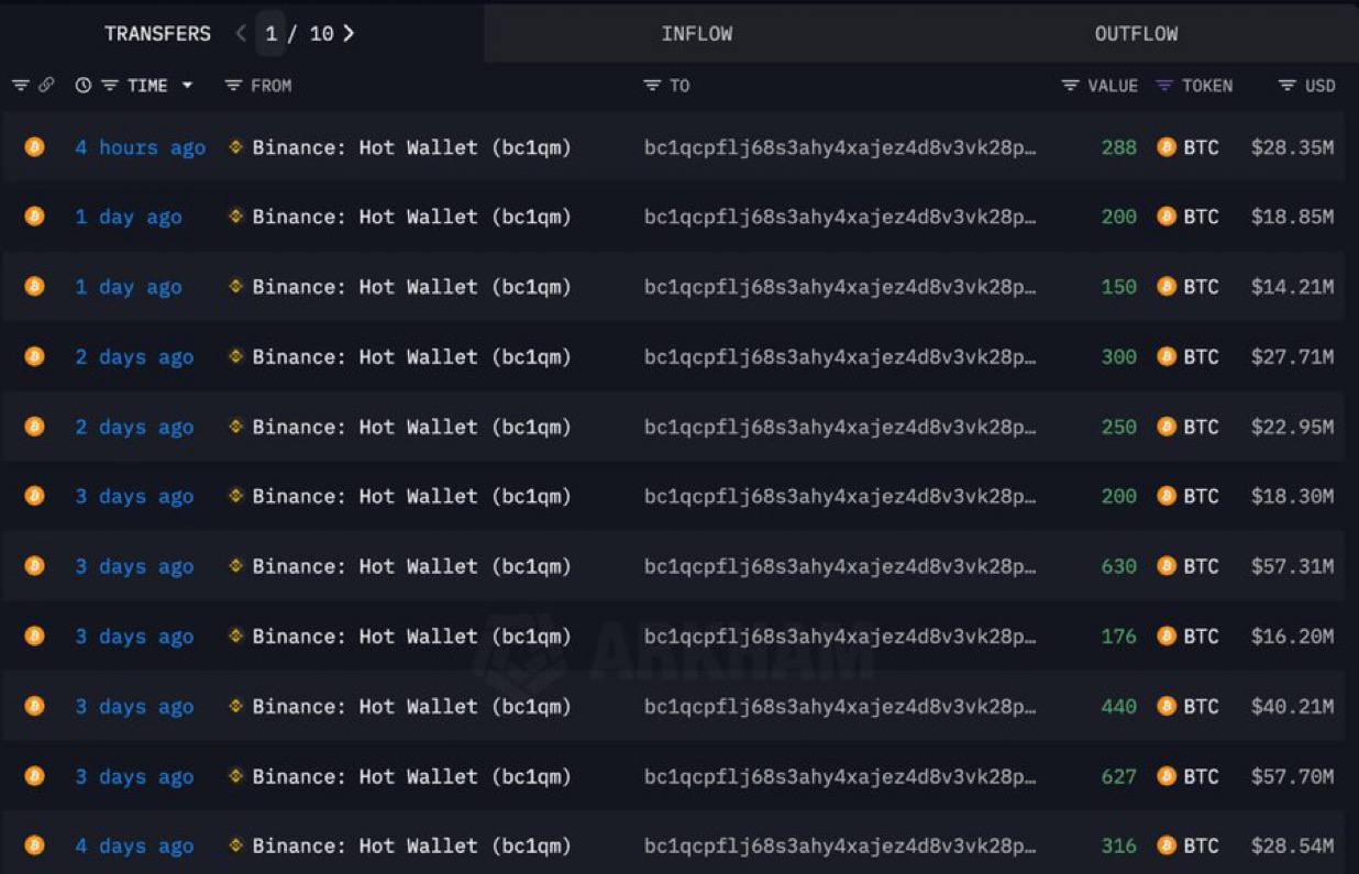 🐋 לפי Lookonchain, לווייתנים מגדילים באופן פעיל את עתודות הביטקוין שלהם!