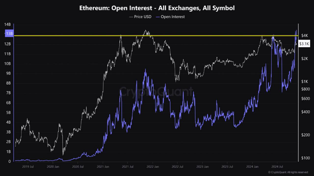 🚀 לפי CryptoQuant, הריבית הפתוחה בחוזים עתידיים על Ethereum הגיעה לשיא חדש של כל הזמנים, ועולה על 20 מיליארד דולר!