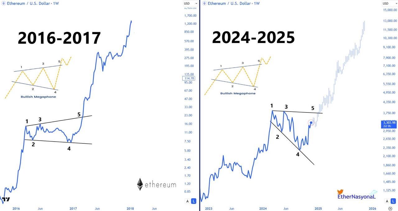 📈 Ethereum חוזר על דפוס המגפון השוורי של 2017: 10K$ באופק?