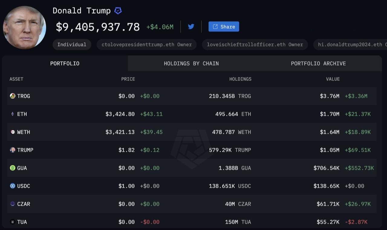 🚀 נכסי הקריפטו של דונלד טראמפ עלו ב-4 מיליון דולר ביום אחד!