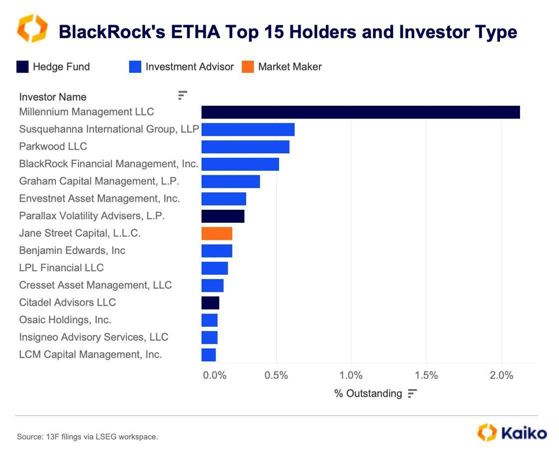 🤑 המשקיע העיקרי בתעודת הסל ETH של BlackRock היא קרן הגידור הגדולה מילניום.