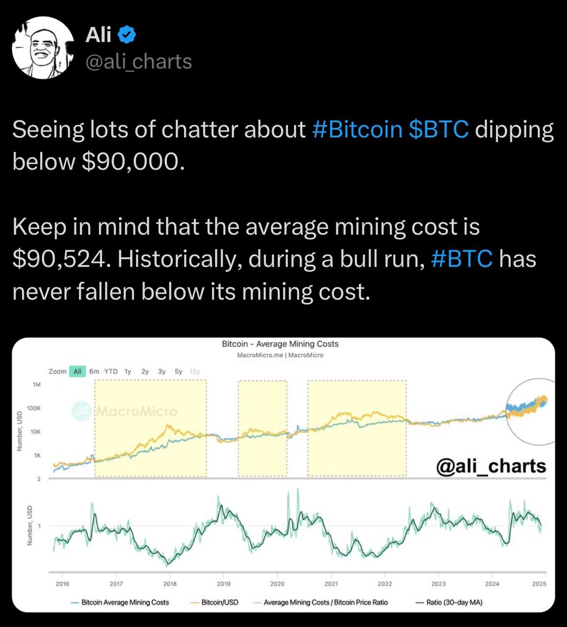 ✖️ [יש הרבה דיבורים בטוויטר על כך ש-BTC יורד מתחת ל-$90,000… ](https://x.com/ali_charts/status/1862502777051554039?s=46&t=7pXn-dA14KxwzVrNE98uqw)