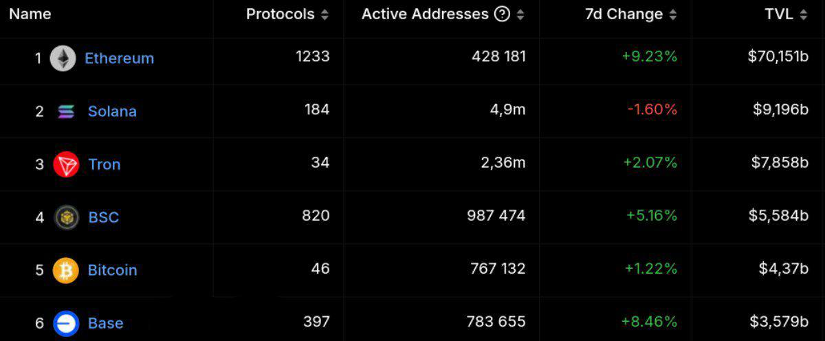📊 במהלך השבוע האחרון, TVL עלתה ב-9.2% עבור Ethereum ו-8.4% עבור Base, בעוד שהיא ירדה ב-1.6% עבור Solana.