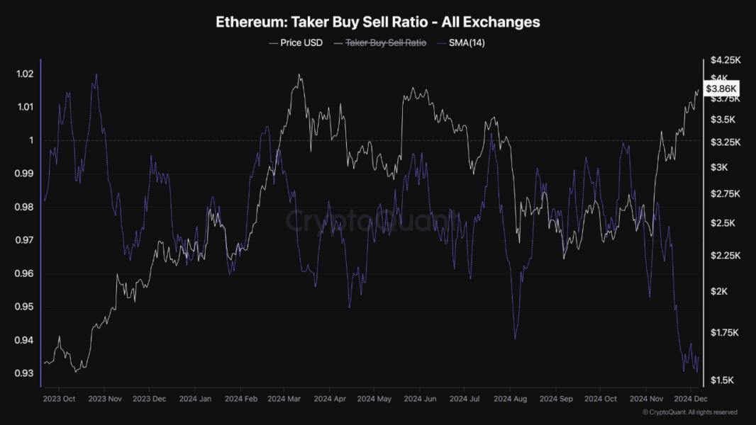 🚀 פניות Ethereum מוכרות לחץ ב-$4,000 התנגדות