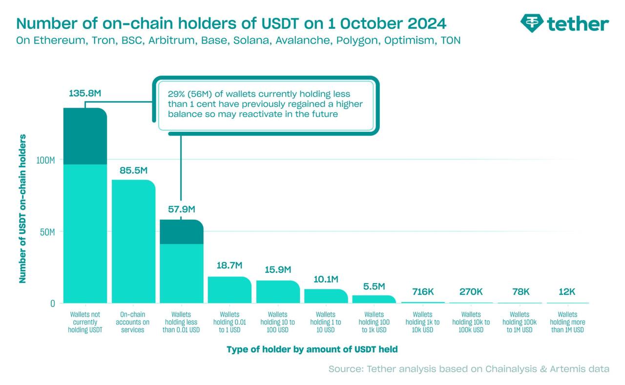 💵 נכון לתחילת הרבעון הרביעי של 2024, USDT הוחזק ב-109 מיליון ארנקים ברשת, יותר מכפול ממספר הארנקים עם BTC וקרוב ל-128 מיליון ארנקים עם Ethereum.