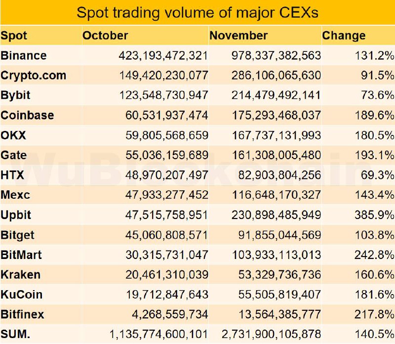 📊 ניתוח CEX לנובמבר: נפח המסחר הספוט עלה ב-141% בהשוואה לחודש הקודם.
