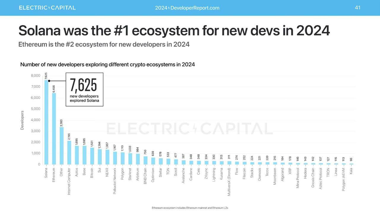 🧬 סולאנה עולה על Ethereum כמערכת האקולוגית המובילה לפיתוח אפליקציות חדשות!