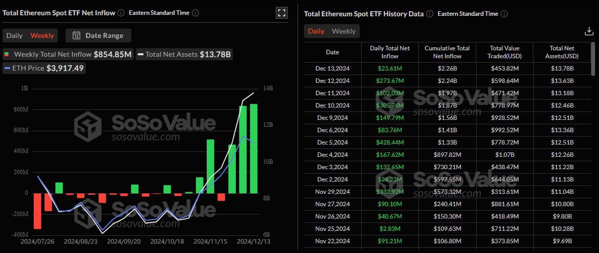 💸 במהלך השבוע האחרון, ההזרמות לתעודות סל של Ethereum עלו על 854 מיליון דולר, וקבעו שיא חדש.