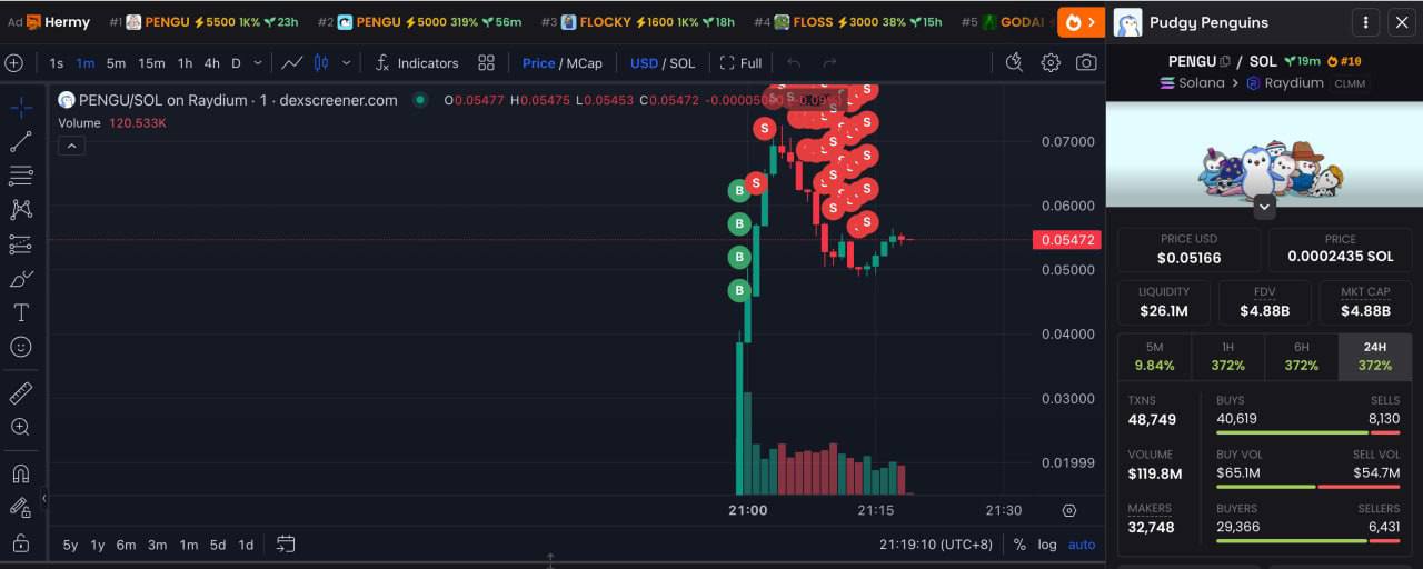 🤑 סוחר השיג רווח מרשים של 36,984 SOL (כ-8.36 מיליון דולר) על ידי מסחר ב-PENGU תוך פחות מ-20 דקות.