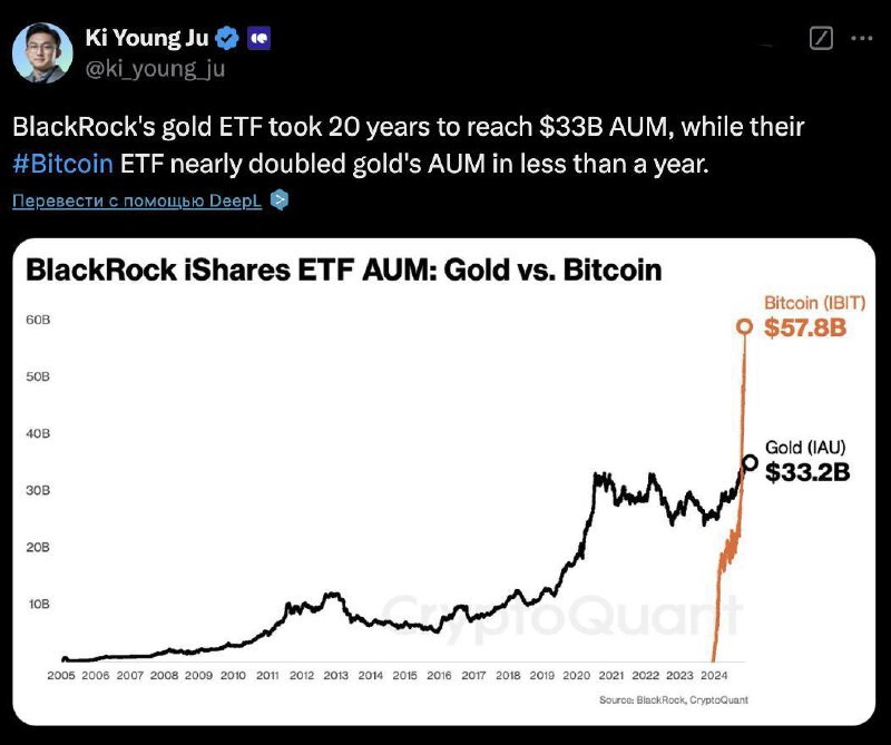 🚀 תעודת סל ביטקוין עולה על ה-AUM-ETF של BlackRock בזמן שיא!