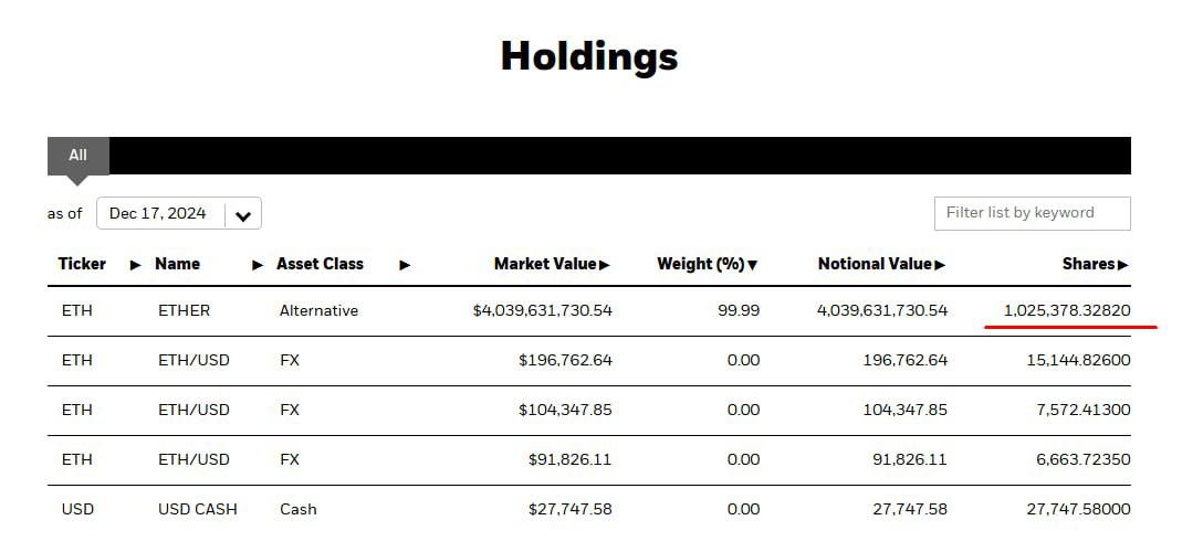 📈  ETF Spot Ethereum של BlackRock עולה על 1 מיליון ETH