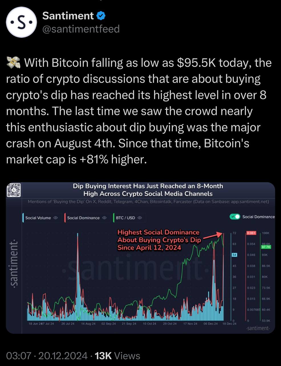 📉 BTC מגיע ל-$95.5K נמוך מקומי