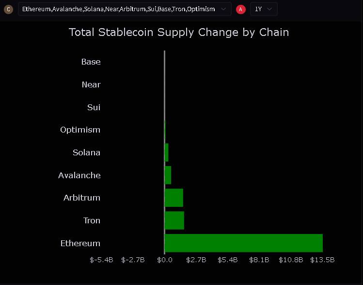 ⚪️ מטבעות stablecoin בשווי 13.5 מיליארד דולר מאוחסנים ב-Ethereum L2.