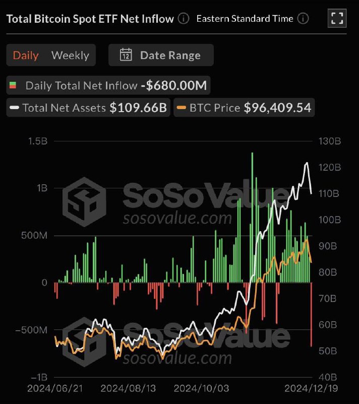 📊 Spot BTC-ETFs רשמו תזרים יומי שיא של 680 מיליון דולר במהלך הפגישה אתמול.