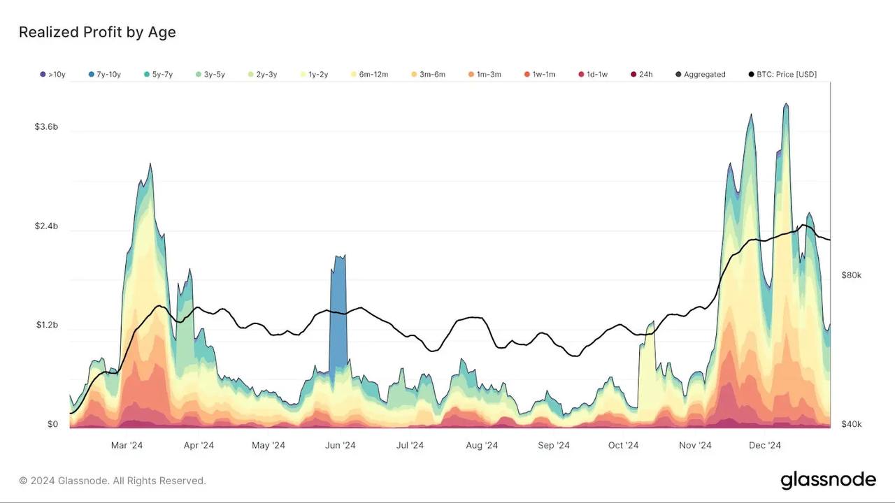 💰 לפי Coindesk, מחזיקי ביטקוין ארוכי טווח ממשיכים למכור באופן פעיל את הנכסים שלהם, עם כ-1.2 מיליארד דולר שנמכרו על בסיס ממוצע נע של שבעה ימים.