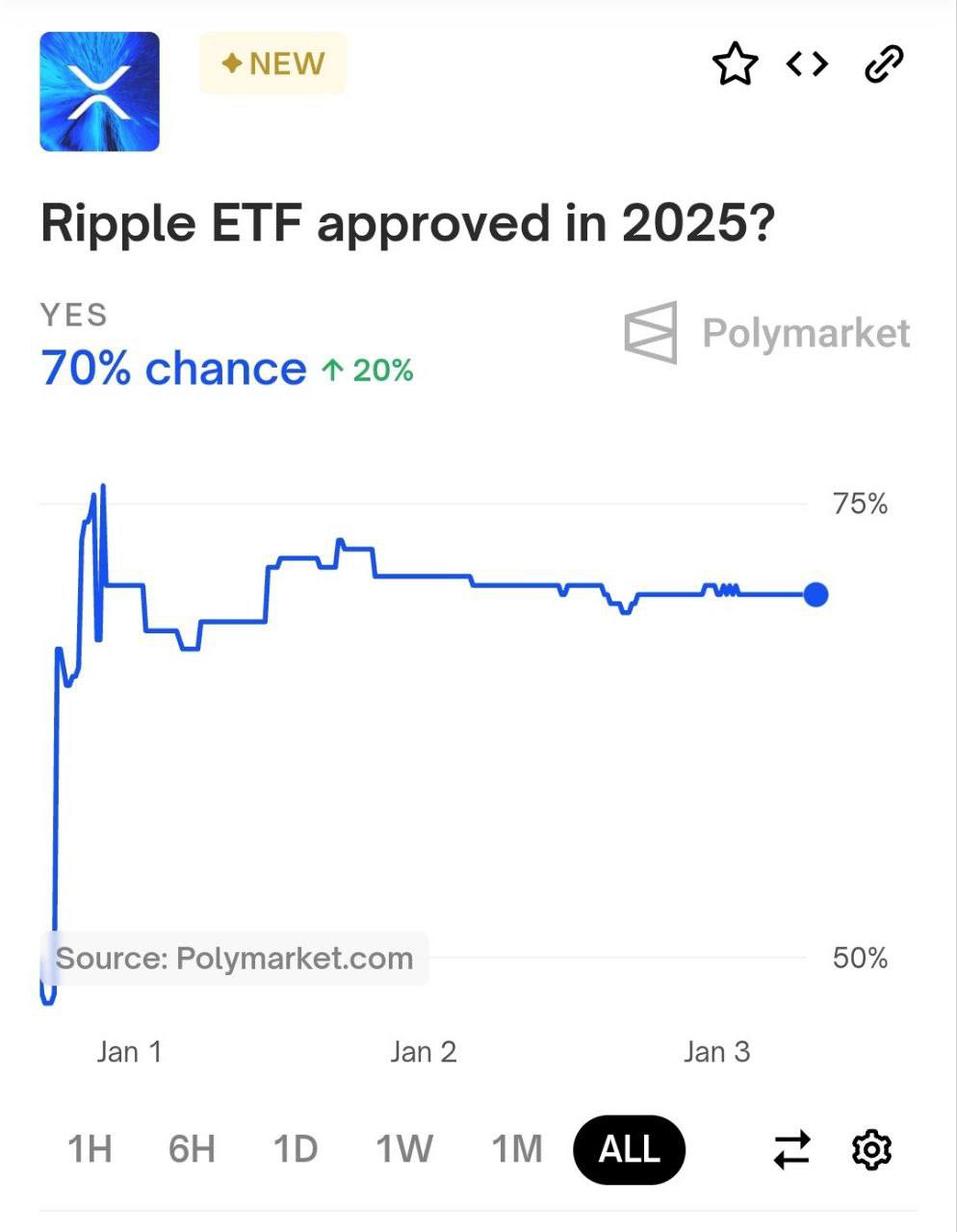 🤔 לפי הסיכויים של Polymarket, ההסתברות לאישור XRP ETF בשנת 2025 היא 70%.