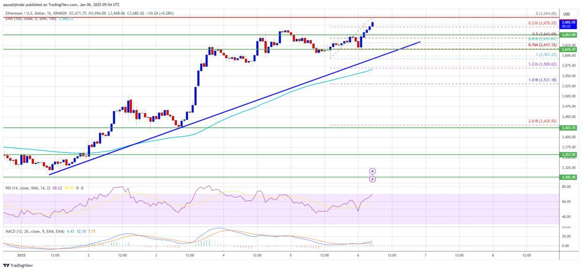 ⚪️ Ethereum Eyes Bigger Gains!