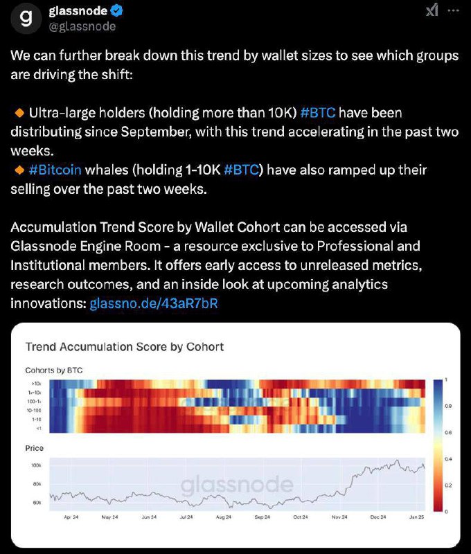 🐋 Glassnode: במהלך השבועיים האחרונים, לווייתנים החלו למכור BTC בצורה פעילה יותר!