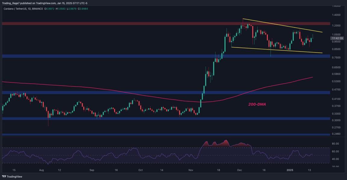 ❄️ Cardano (ADA) Eyes $1.30 Breakout!