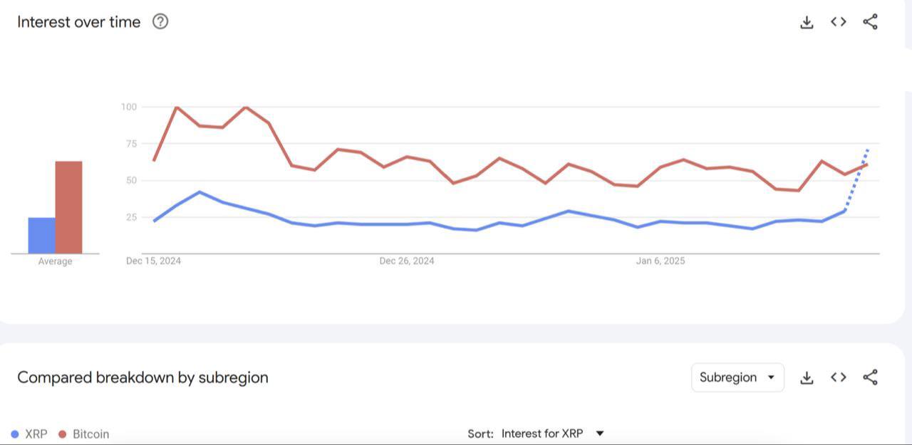 📈 לאסימון XRP יש יותר שאילתות חיפוש בגוגל מאשר לביטקוין!