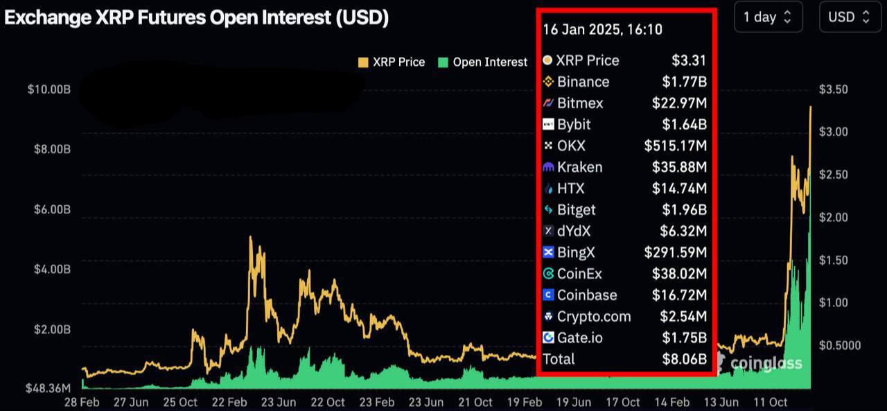 ⚠️ לפי CoinGlass, עניין פתוח בחוזים עתידיים על XRP הגיעה לשיא כל הזמנים של 8 מיליארד דולר!
