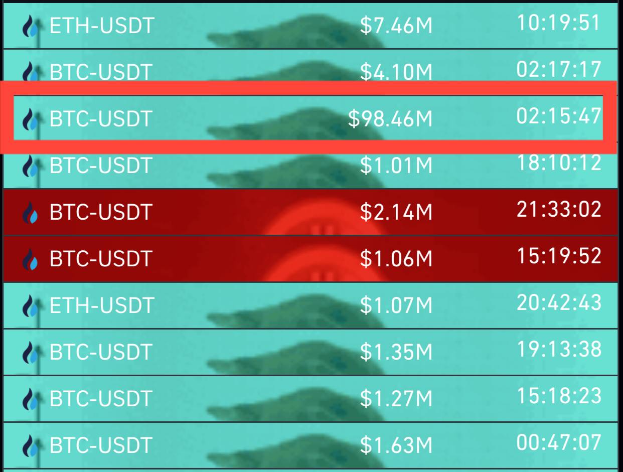 💥  לוויתן HTX מחוסל ב -98.46 מיליון דולר ב- BTC/USDT!  ⚠️