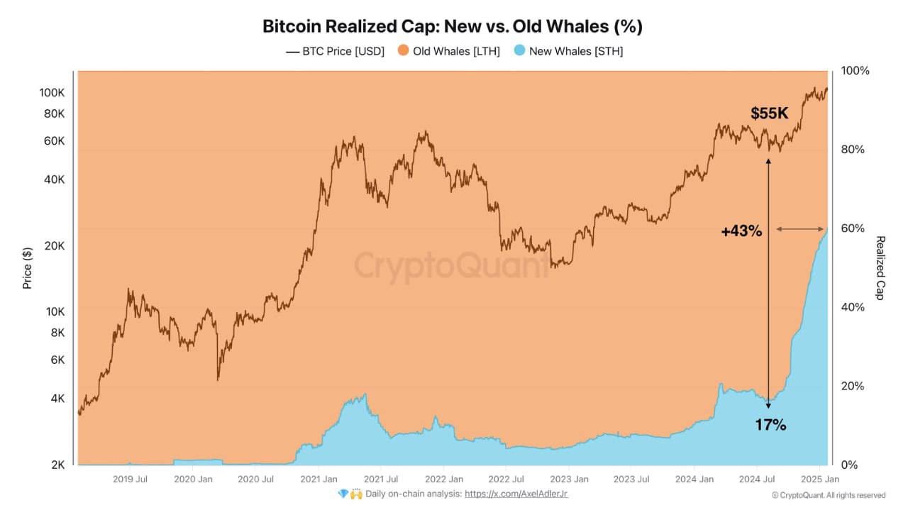 🐋 לפי CryptoQuant, קיימת חלוקה מחדש של נכסים בין לווייתנים ישנים לחדשים ברשת הביטקוין.