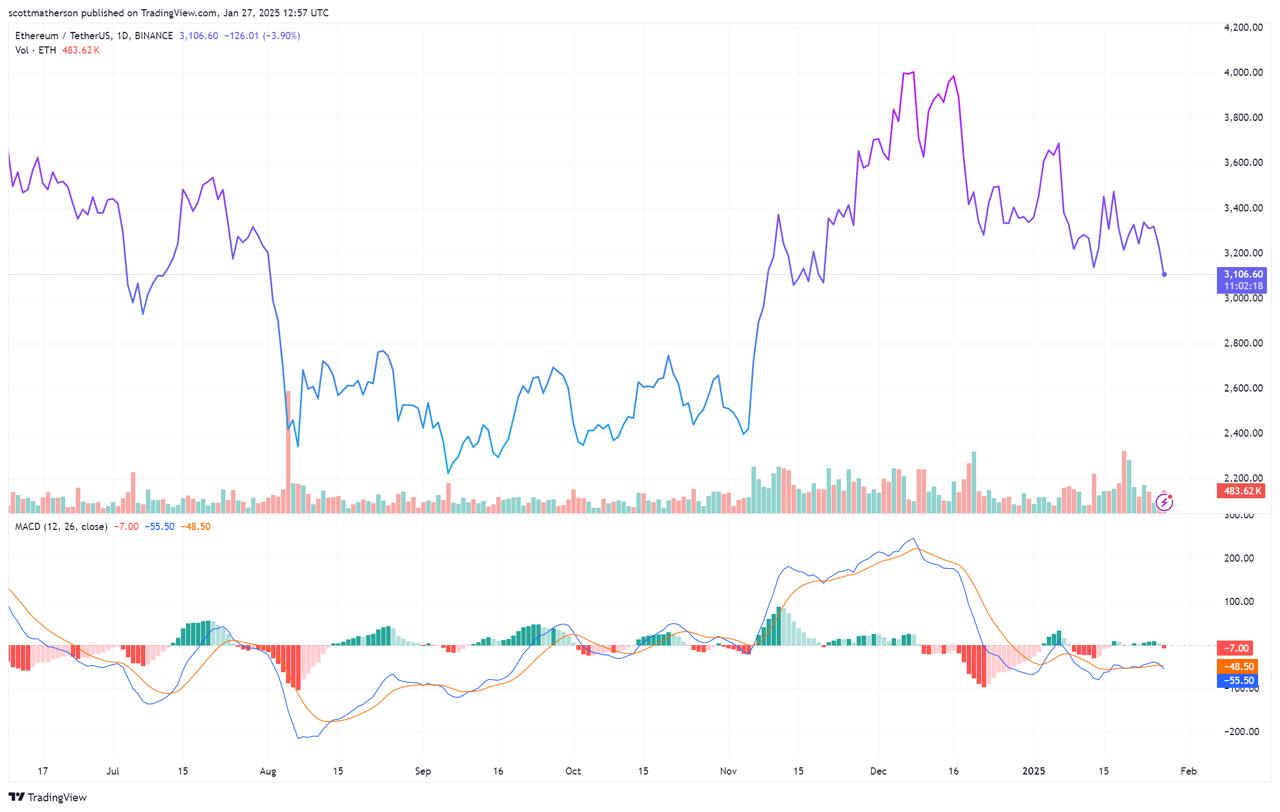 ⚪️  Ethereum מכוונת 4,400 דולר ככל שמתעוררים דפוסים שוריים!  💎