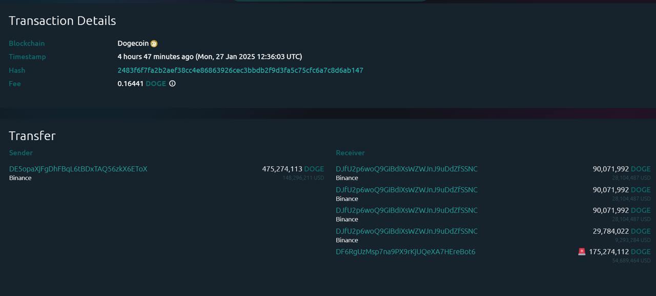 🐋 עסקת לוויתן  מעורבת  175,274,112 דוג '(54.7 מיליון דולר)  אותרה והשאיר את Binance לארנק אישי. כזו  חילופי יצוא  לעתים קרובות מסמנים  כוונות אחזקות לטווח הארוך , שיכולות להיות  שוריות  עבור DogeCoin. 🐶💰