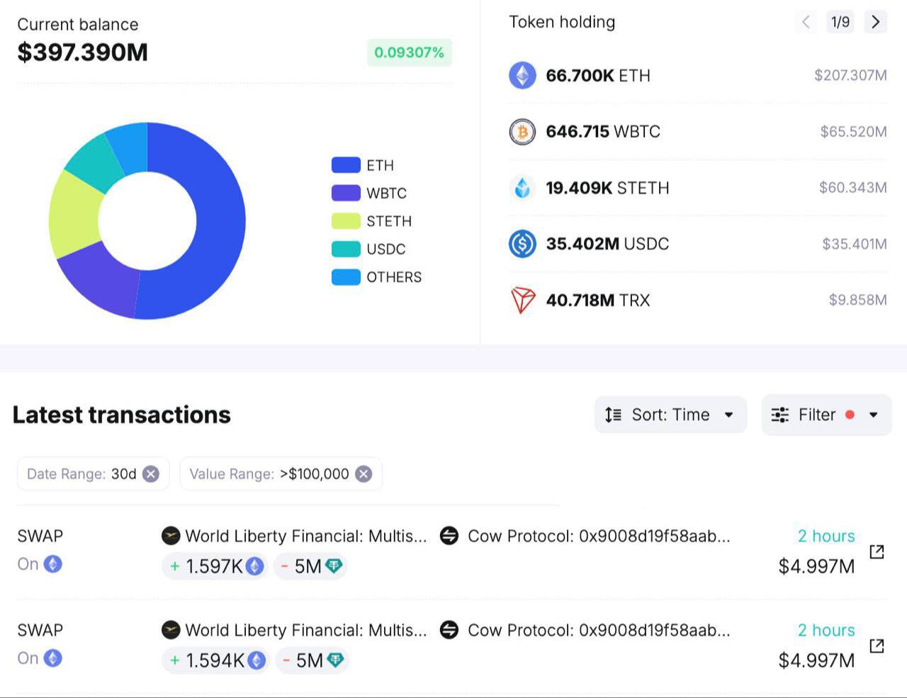 Finance World World של טראמפ קונה עוד 10 מיליון דולר ב- Ethereum!  💰