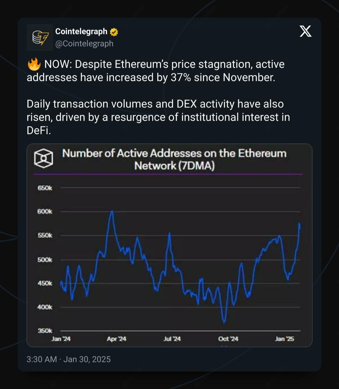 ⚪️  פעילות רשת Ethereum זוקפת למרות קיפאון מחירים!  🔥