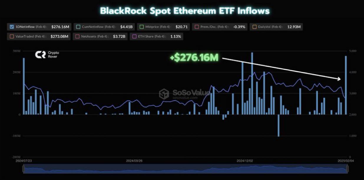 ✖️ BlackRock בדיוק עשה מהלך מסיבי, ורכש 276 מיליון דולר ב- Ethereum (ETH) .