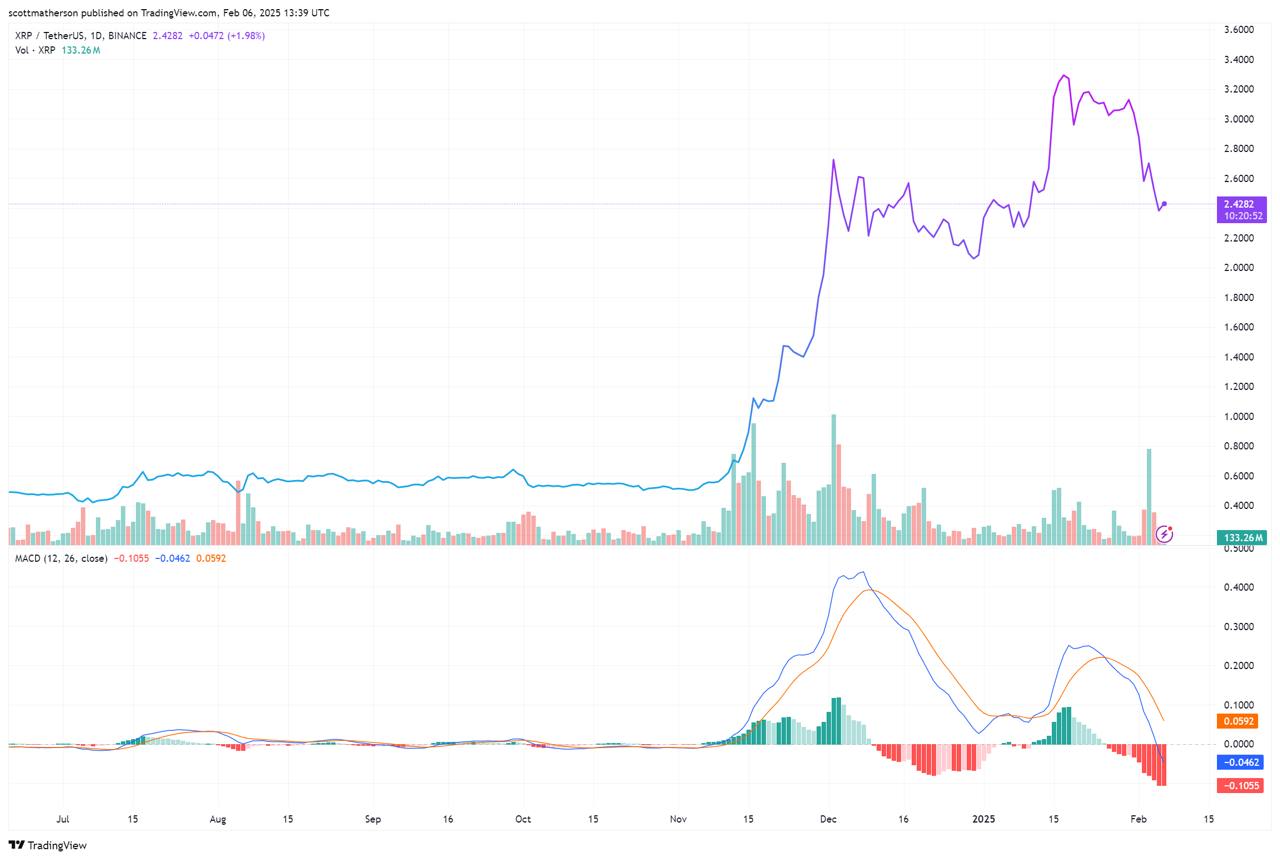 ✖️ XRP נמצא במצב תיקון , אך אנליסטים רואים עצרת גדולה לפני ! ProjectSyndicate מנבא קפיצת מחיר של 40% אם XRP DIPS ל $ 2 , מכנה זאת אזור קנייה ראשוני. יַעַד? $ 2.80! 🔥