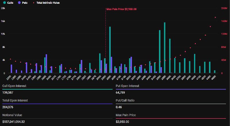 💰 $ 3.12 מיליארד דולר ב- BTC ואפשרויות Eth פג – טלטול משווק קדימה?