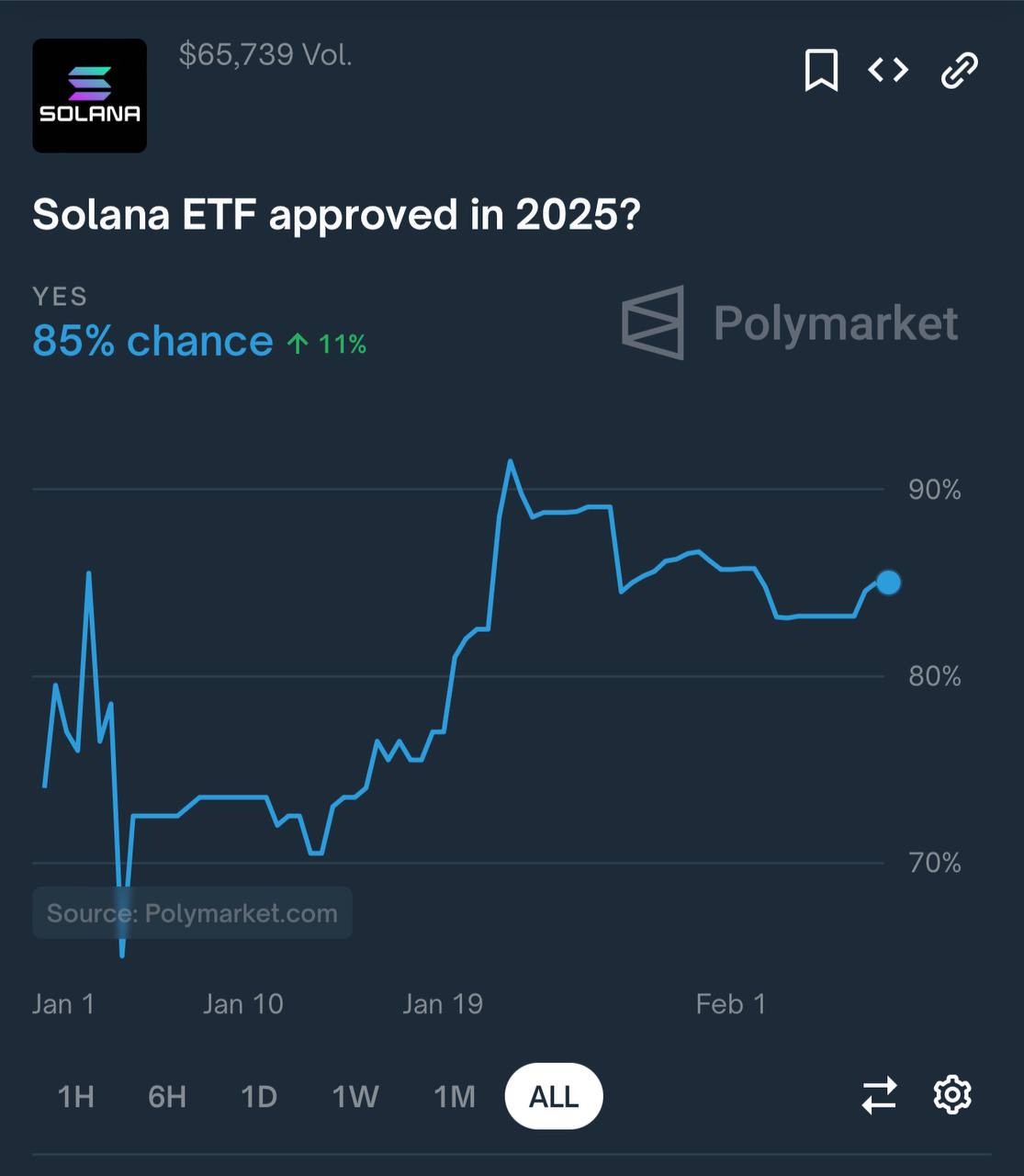 🧬  על פי הימורי PolyMarket, ההסתברות של ה- SEC המאשרת רשימת תעודות סל Solana בשנת 2025 היא 84%.