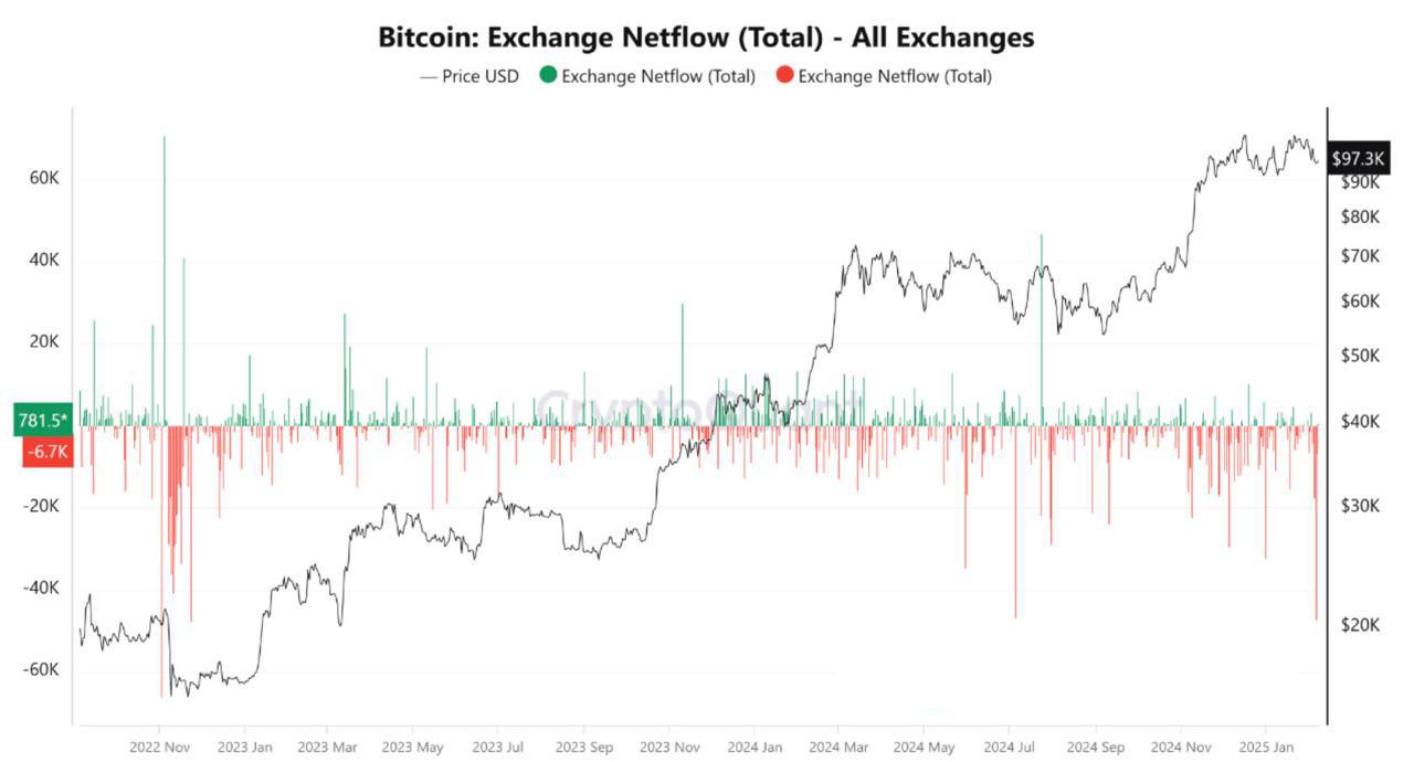 💰  על פי Cryptoquant, יותר מ -47,000 BTC נמשכו אתמול מהבורסות, והסתכמו בכ- 4.6 מיליארד דולר – הסכום הגדול ביותר מאז 2022.