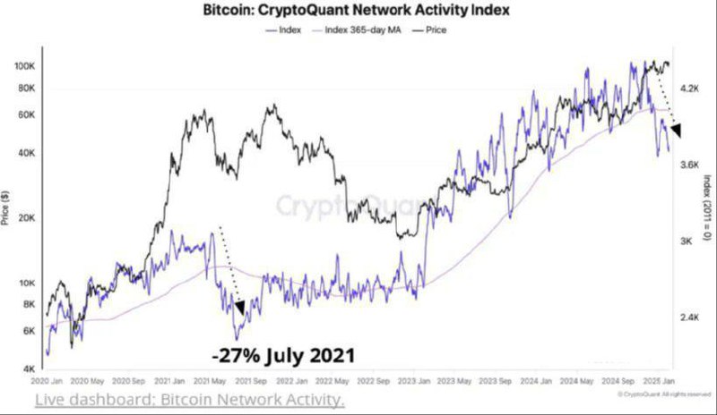 📉  על פי Cryptoquant, פעילות רשת הביטקוין ירדה לרמה הנמוכה ביותר בשנה האחרונה.