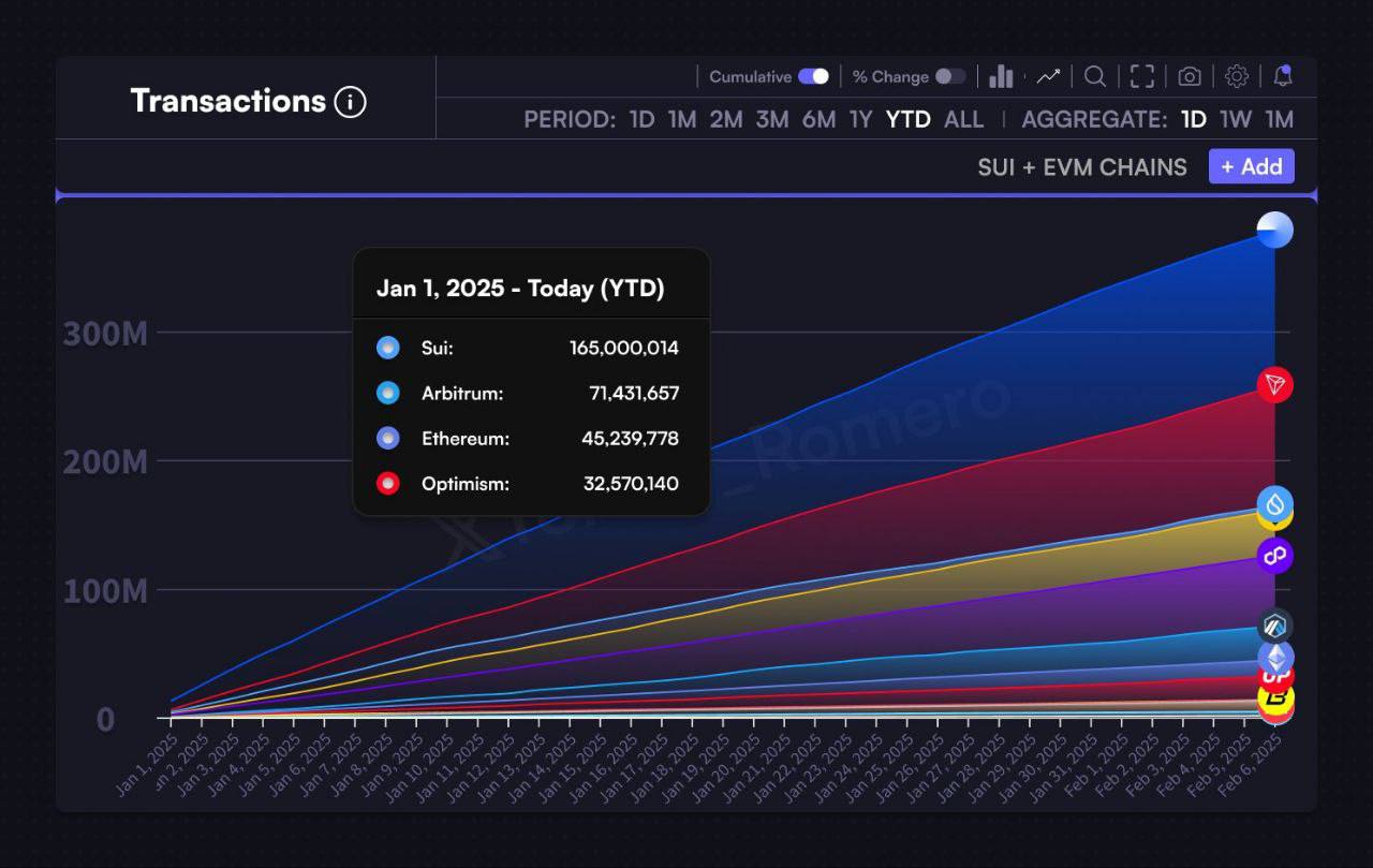 🚀  בשנת 2025, רשת SUI עלתה על Ethereum, Arbitrum ואופטימיות בשילוב מבחינת עסקאות מעובדות.