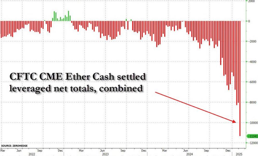 ⚪️ עמדות קצרות ב- Ethereum על ידי קרנות גידור קפצו 40% בשבוע והרקיעו שחקים 500% מאז נובמבר 2024 ! זה מסמל  סנטימנט דובי הולך וגדל  בקרב סוחרים מוסדיים. 📊