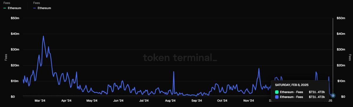 ⚪️ ב- פברואר. 8, דמי העסקה היומיים של Ethereumצנחו ל 731,472 $, בסימןהטבילה הראשונה מתחת ל -1 מיליון דולר בחמישה חודשים. ירידה זו קשורה לאימוץ שכבה 2 , והרחיקה את הפעילות מהבלוקצ'יין הראשי.