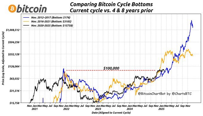 📈  Hopium: השוואת מחזור BTC מצביעה על צמיחה פוטנציאלית בטווח של $ 250K- $ 500,000 $