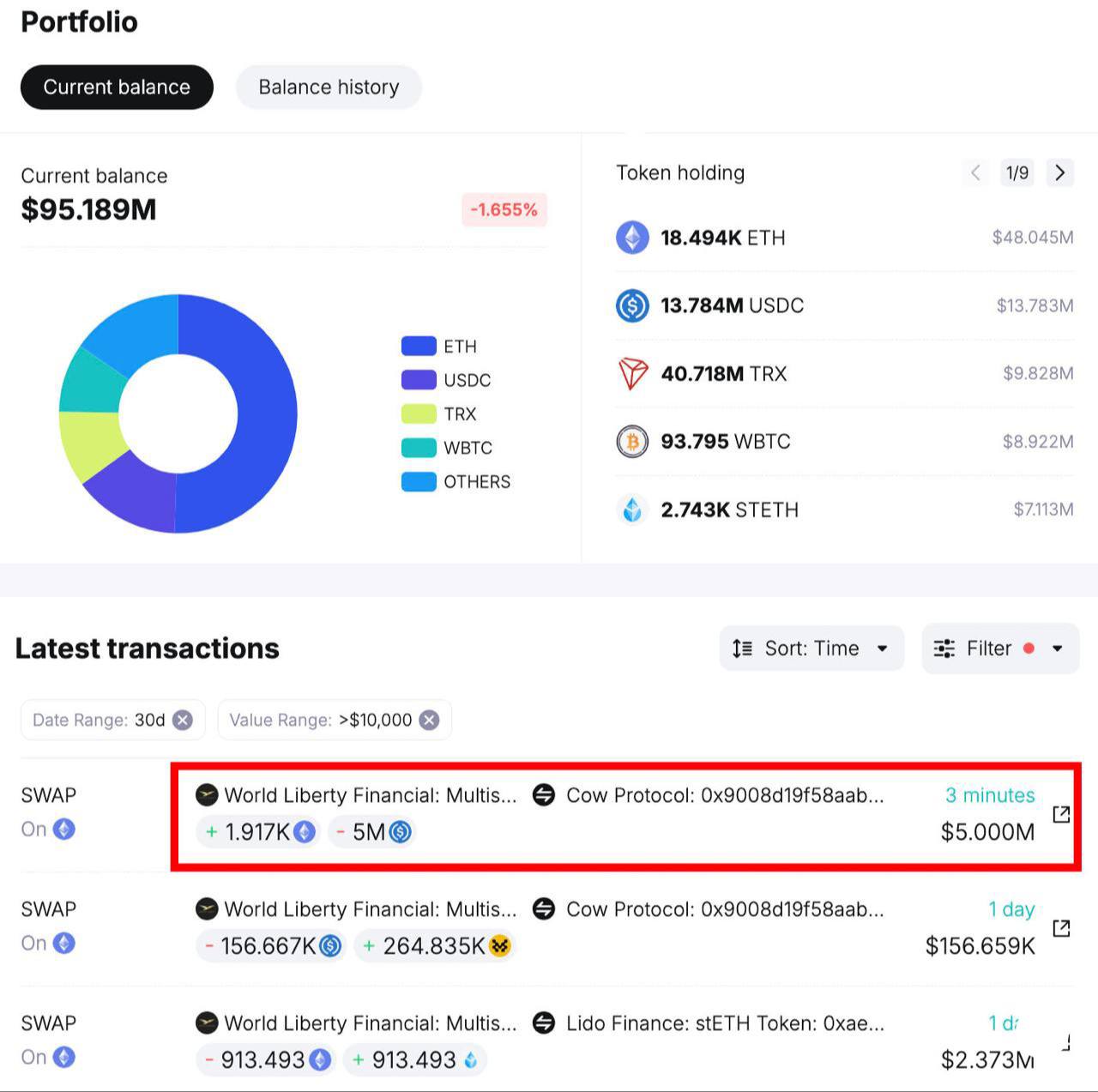 😁  החברה של דונלד טראמפ, World Liberty Financial, רכשה את Eth בשווי של 5 מיליון דולר נוספים.