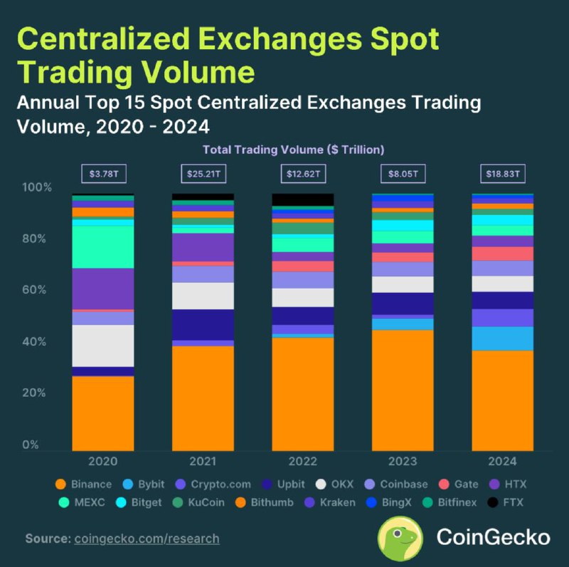 📊 על פי Coingecko , נפח מסחר ספוט בבורסות מרוכזות (CEXS) הגיע 18.83 טריליון דולר בשנת 2024. למרות שהוא מרשים, הוא נשאר מתחת לשיא 25.21 טריליון $ שנקבע בשנת 2021.