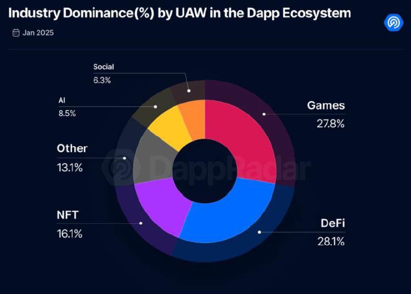 📊 משחקי blockchain ראו מעל 7M ארנקים פעילים ייחודיים מדי יום בחודש שעבר, עלייה של 386% מינואר 2024, על פי Dappradar . צמיחה זו מדגישה את החוסן והמומנטום  של הענף למרות תנודות השוק.