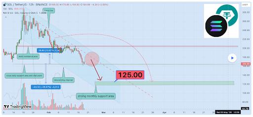 ⚠️ אנליסט הקריפטו Madwhale מזהיר כי סולנה עלולה להתמודד עם החיסרון יותר, ובכך עשוי לרדת ל $ 125 אם היא מאבדת תמיכה ב $ 164 . הפסקה למטה יכולה אפילו לשלוח סול ל 80 $ !