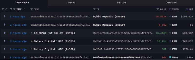 🔷  BYBIT השקיעה 100 מיליון USDT ברכישת 36,893 ETH במחיר של 2,711 דולר מ- Galaxy Digital ו- Falconx דרך עסקאות OTC.